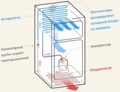 Как работает система охлаждения холодильника