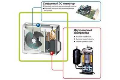 Что такое инверторный компрессор в кондиционере