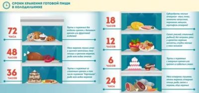 Сколько можно хранить готовые блюда в холодильнике