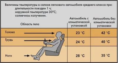 Какой температуры должен быть кондиционер в машине